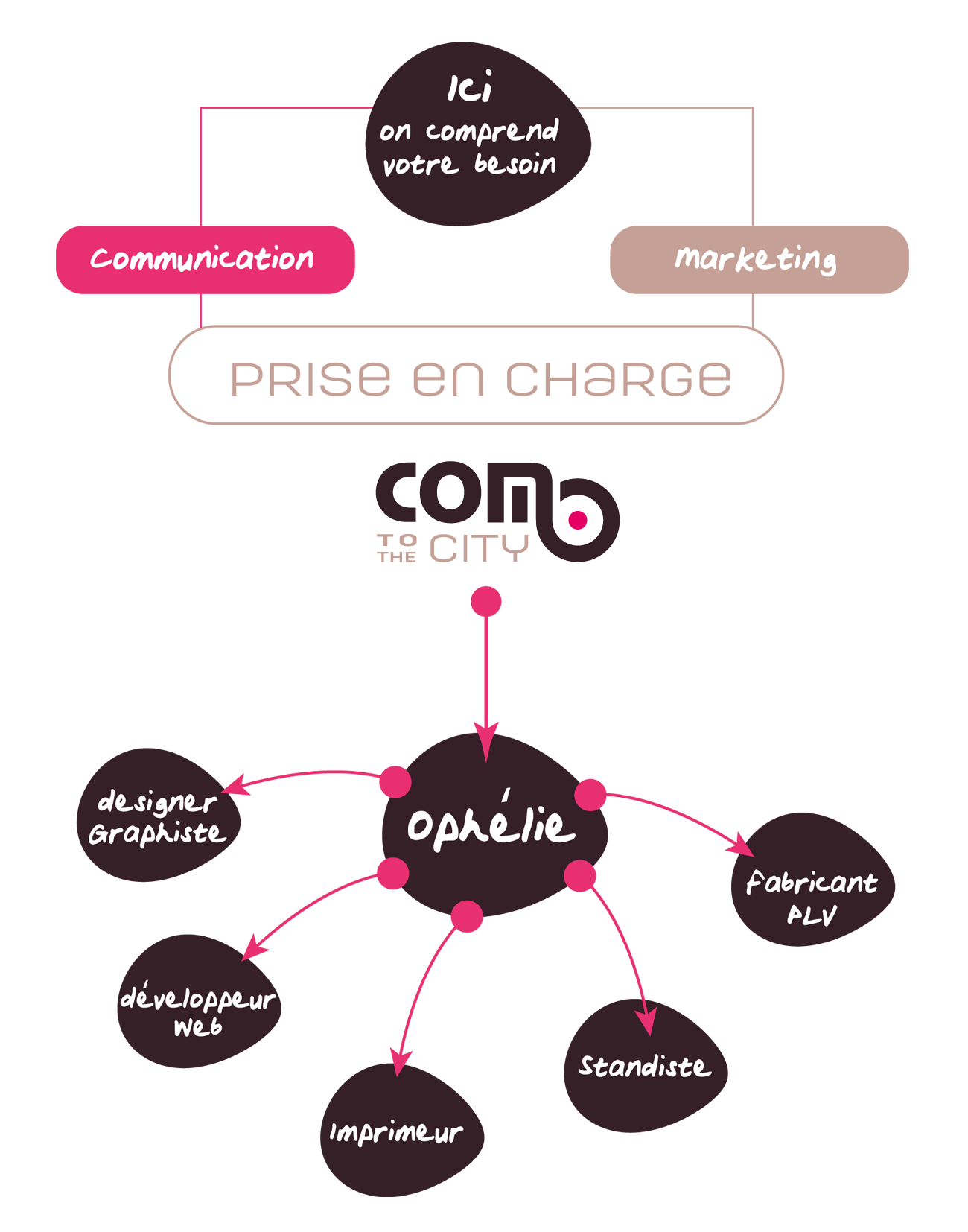 Arbre-Page fonctionnement